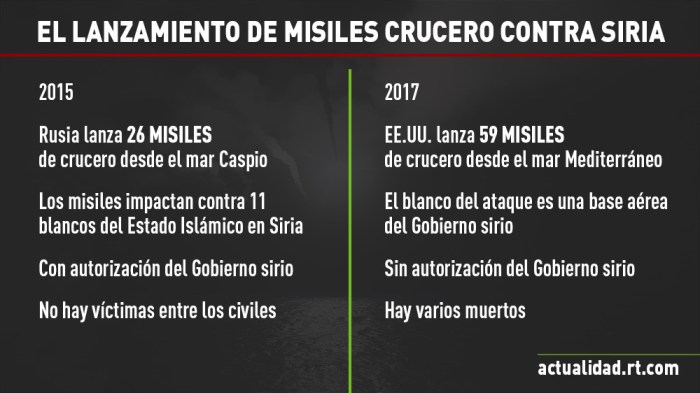 Tabela de lançamento de mísseis na síria