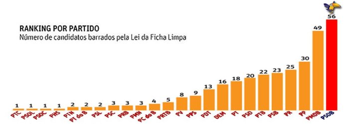 RANQUING DE PARTIDOS PEGOS NA FICHA LIMPA